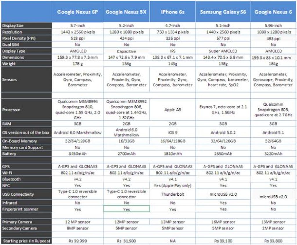 comparision table