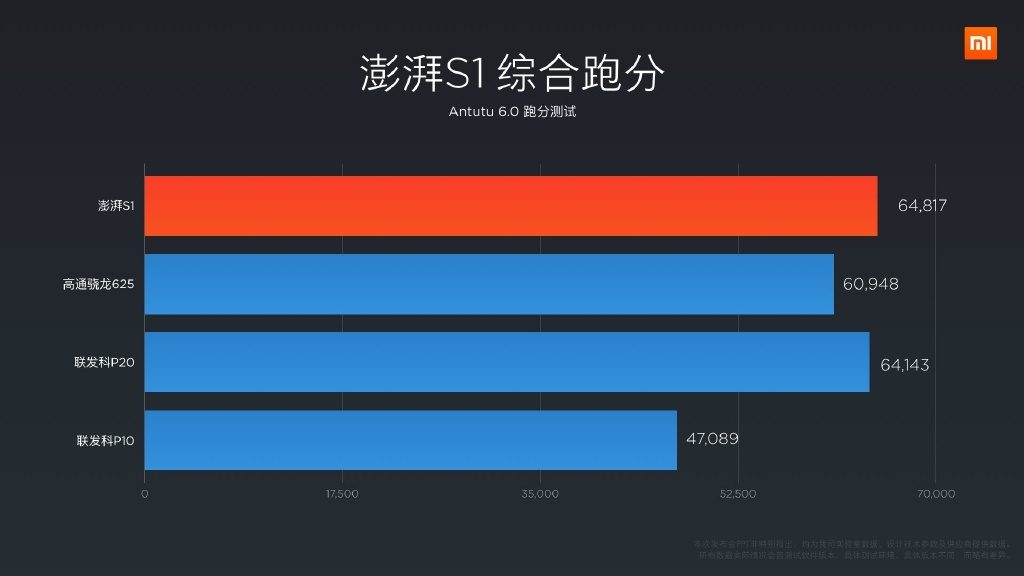Xiaomi Surge S1 antutu score