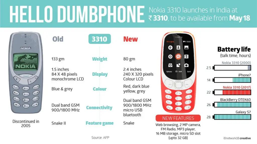 Old Nokia 3310 Vs Nokia 3310 2017 Comparision