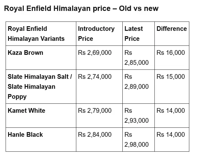 Royal Enfield Himalayan Price Hike in January 2024